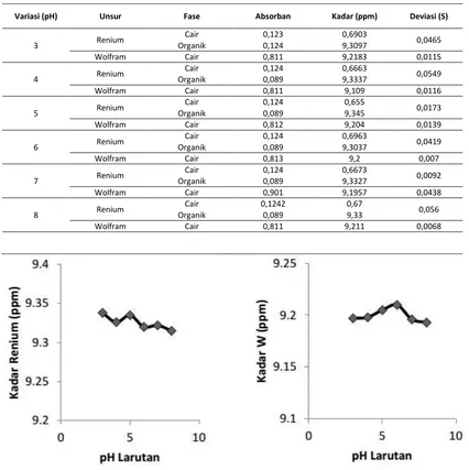 Tabel 3. pH Larutan MEK pada Proses Ekstraksi dengan Kondisi Umpan Campuran Konsentrasi Masing-Masing 10 ppm 