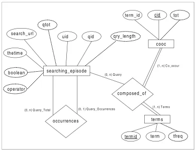 Figure 1. ER scheme diagram Web search log