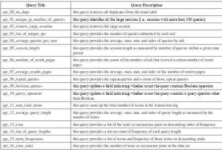 Table 4. Queries ordered by use with descriptions for analysis of search log