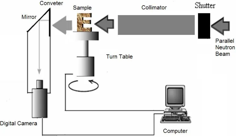 Figure 2.  Neutron Computed Tomography Measurement System. 