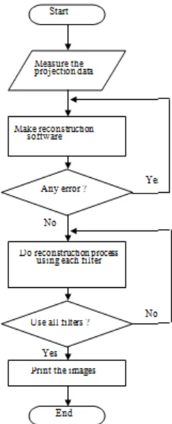 Figure 5.  Flow chart of the tomography reconstruction process. 