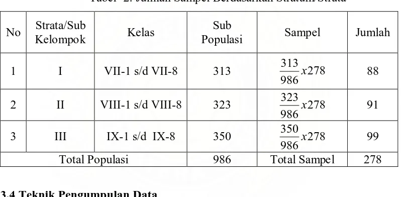 Tabel -2: Jumlah Sampel Berdasarkan Stratum/Strata 