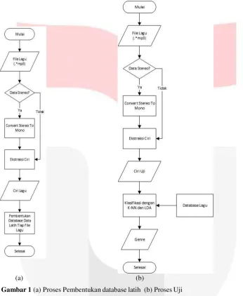 Gambar 1 (a) Proses Pembentukan database latih (b) Proses Uji 