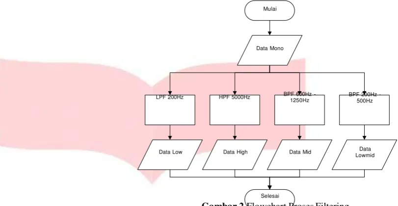 Gambar 2 Flowchart Proses Filtering