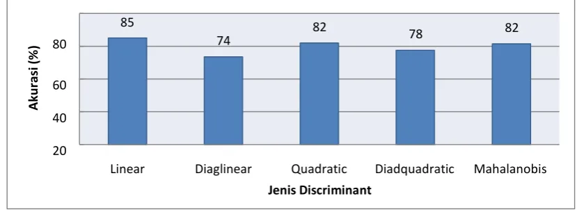 Gambar 7 Pengaruh jenis-jenis discriminant analysis 
