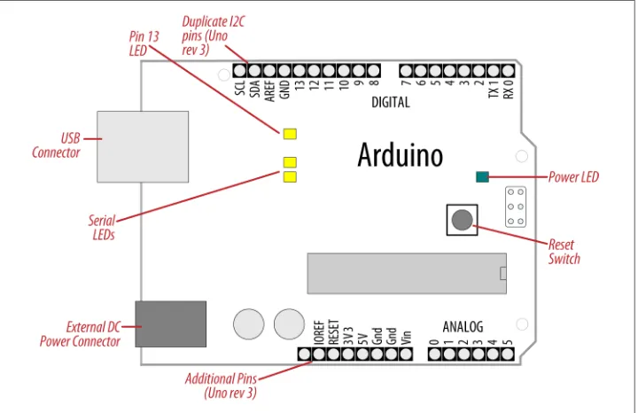 Figure 1-4. Basic Arduino board (Duemilanove and Uno)