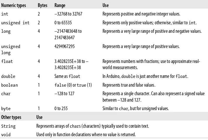 Table 2-1. Arduino data types