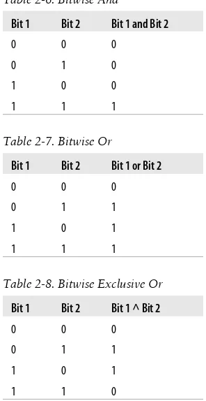 Table 2-6. Bitwise And