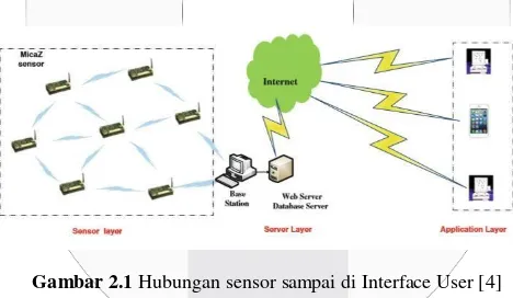 Gambar 2.1 Hubungan sensor sampai di Interface User [4] 
