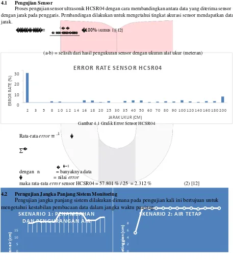 Gambar 4.1 Grafik Error Sensor HCSR04