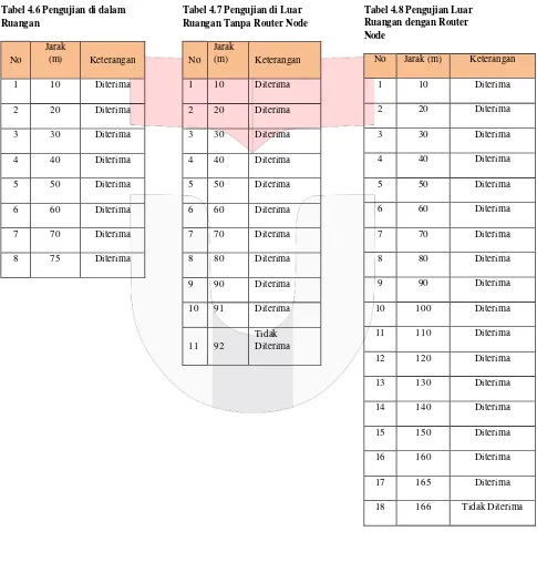 Tabel 4.6 Pengujian di dalam 