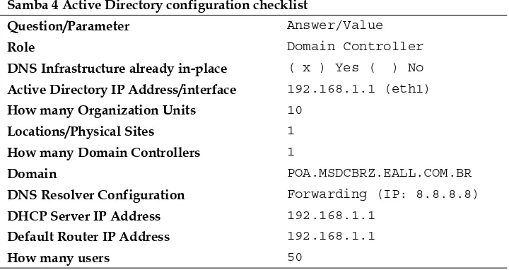 table, we can see all the information we need prior to the implementation of Samba 4 Active Directory