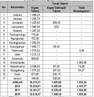 Tabel IV.10 Luas Wilayah Tanah Kering Berdasar Jenis Penggunaan Tanah Sawah Menurut Kecamatan di Kabupaten Karanganyar Tahun 2013 