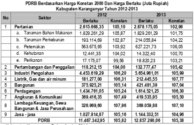 Tabel IV.12 PDRB Kabupaten Karanganyar Atas Harga Berlaku dan Konstan