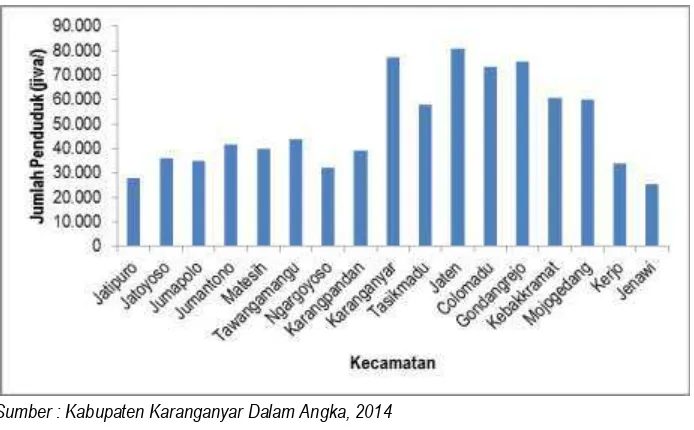 Gambar 4.2 Jumlah Penduduk di Kabupaten Karanganyar Dirinci Menurut Kecamatan Tahun 2014 