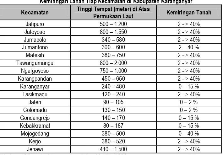 Tabel IV.7 Kemiringan Lahan Tiap Kecamatan di Kabupaten Karanganyar 