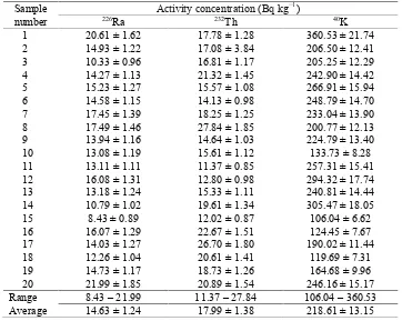 Table 1. The activity concentrations of 226Ra, 232Th, and 40K in soil samples