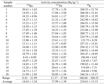 Table 1. The activity concentrations of 226Ra, 232Th, and 40K in soil samples