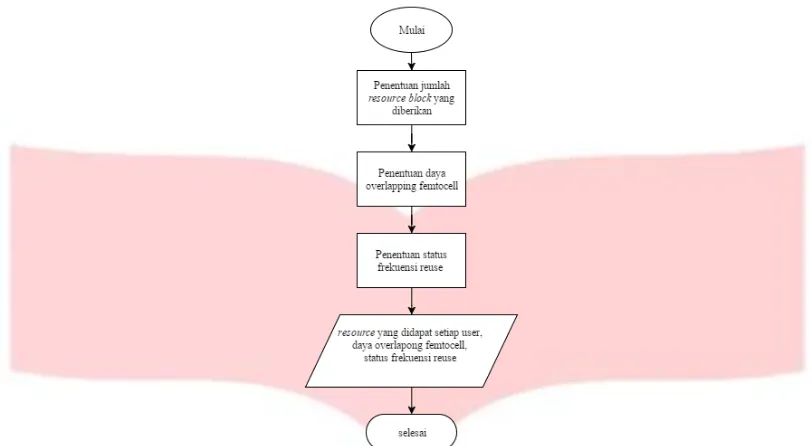 Gambar 1 Diagram alir algoritma IFPRBA 