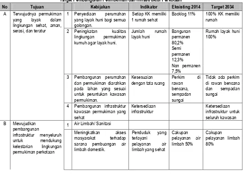 Tabel V.8 Target Pembangunan Permukiman dan Infrastruktur Perkotaan 