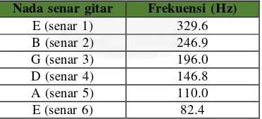 Tabel 1 Tangga Nada Kromatik dalam Hz 