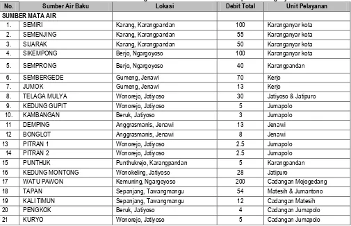 Tabel  VI.11 Mata Air Dan Sumur Dalam Sebagai Sumber Air Baku di PDAM Kabupaten Karanganyar 