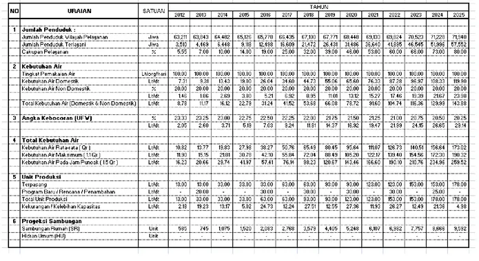 Tabel VI.23 Proyeksi Pertumbuhan Penduduk dan Analisa Kebutuhan Air Bersih Kecamatan Colomadu Kabupaten Karanganyar 