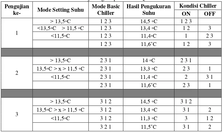 Tabel 1. Hasil Uji Fungsi Operasi Pada QKJ 01/02/03 