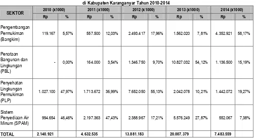 Tabel IX.4 APBN Cipta Karya di Kabupaten Karanganyar Tahun 2010-2014 