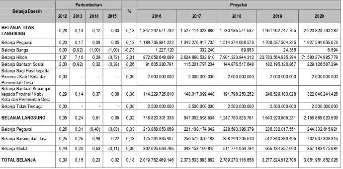 Tabel IX.7 Proyeksi Belanja  Daerah Kabupaten Karanganyar Tahun 2016-2020 