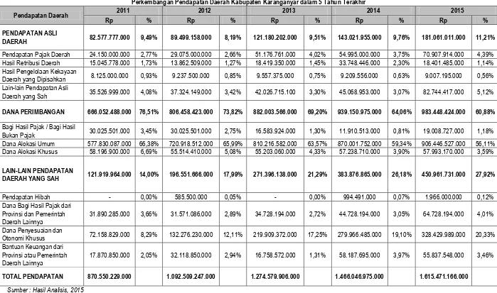 Tabel IX.1 Perkembangan Pendapatan Daerah Kabupaten Karanganyar dalam 5 Tahun Terakhir 