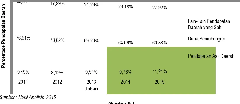 Grafik Perkembangan Pendapatan Kabupaten Karanganyar Tahun 2011-2015 Gambar 9.1  
