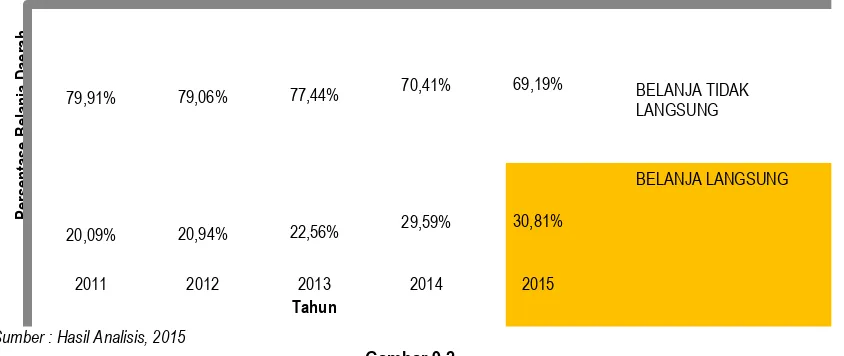 Grafik Perkembangan Belanja Kabupaten Karanganyar Tahun 2011-2015 Gambar 9.2  