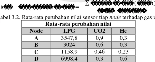 Tabel 3.1. Kemampuan sensor mengukur kandungan gas Elpiji 