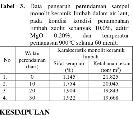 Tabel 3. Data pengaruh perendaman sampel 
