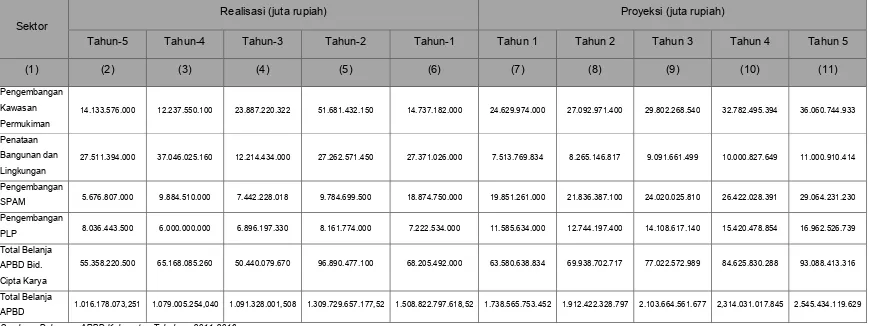 Tabel 5.1 Potensi Pendanaan Bersumber APBD Kabupaten Tabalong 