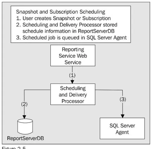 Figure 2-5 Now that we have seen how report schedules are created, we can look at both snapshot processing and