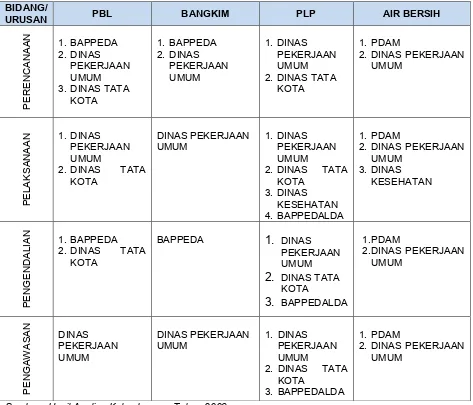 Tabel 6.1. Analisis Tata Laksana Ke Cipta Karya an Pada SKPD di Kabupaten Tabalong 