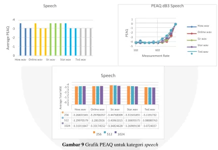 Gambar 9 Grafik PEAQ untuk kategori speech 