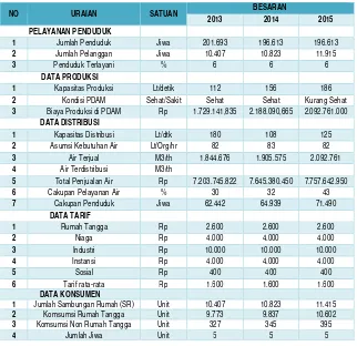 Tabel 7.14. Akses Air Minum Layak Desa dan Kota Tahun 2013 – 2015 
