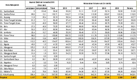 Tabel 7.16. Proyeksi Kebutuhan Air Perkotaan Tahun 2015- 2019 di Provinsi NTT 