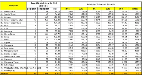 Tabel 7.17. Proyeksi Kebutuhan Air Perdesaan Tahun 2015- 2019 di Provinsi NTT 