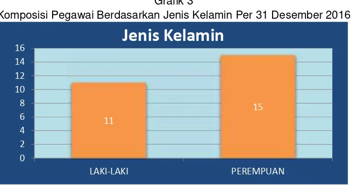 Grafik 3Komposisi Pegawai Berdasarkan Jenis Kelamin Per 31 Desember 2016