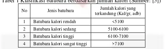 Tabel 1 Klasifikasi batubara berdasarkan jumlah kalori (Sumber: [5]) 