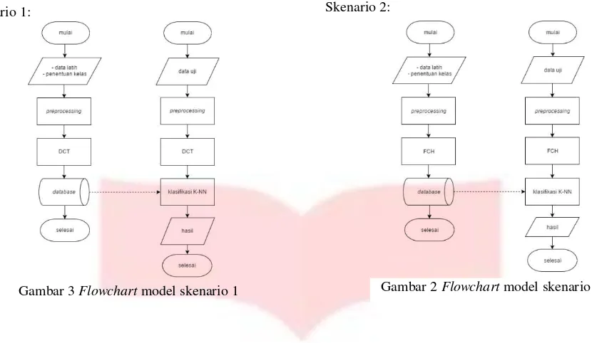 Gambar 2 Flowchart model skenario 2