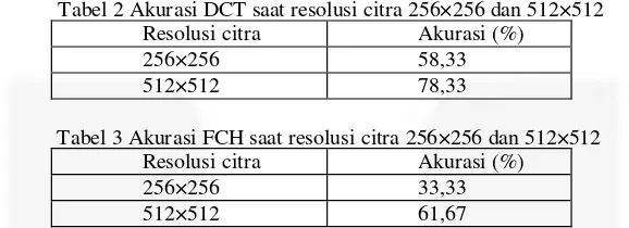 Tabel 2 Akurasi DCT saat resolusi citra 256×256 dan 512×512 