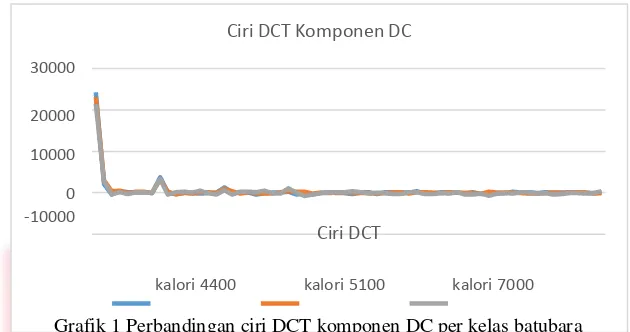 Grafik 1 Perbandingan ciri DCT komponen DC per kelas batubara 
