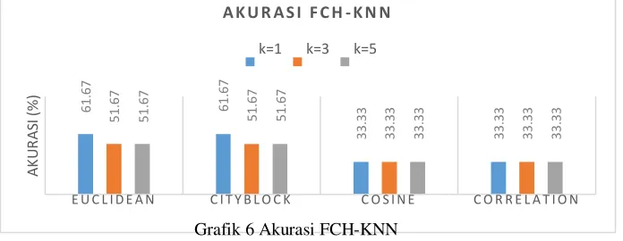 Grafik 4 Waktu komputasi K-NN dengan tipe jarak Euclidean saat k=1, 3, 5 