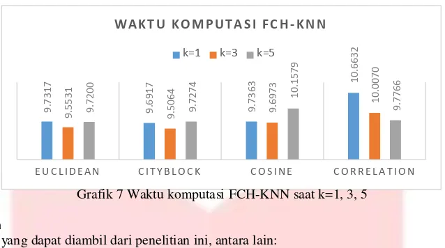 Grafik 7 Waktu komputasi FCH-KNN saat k=1, 3, 5 