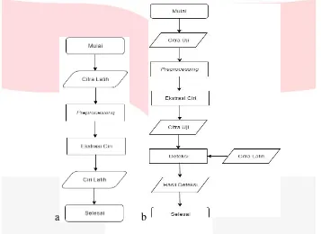 Gambar 4 Diagram alir proses pre-processing